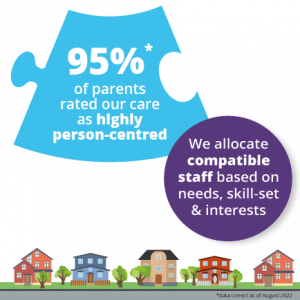 Blue jigsaw piece with white text that reads "95%* of parents rated our care as highly person-centred". overlapping this is a purple circle with white text on that reads "We allocate compatible staff based on needs, skill-set and interests". Below this is an illustration of 5 houses next to each other. At the bottom , there's black text that reads, "data correct as of August 2022"